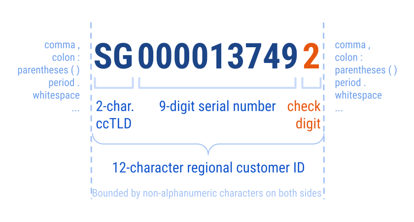 ACME Corporation Regional Customer ID Number Requirements