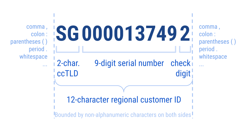 ACME Corporation Regional Customer ID Requirements