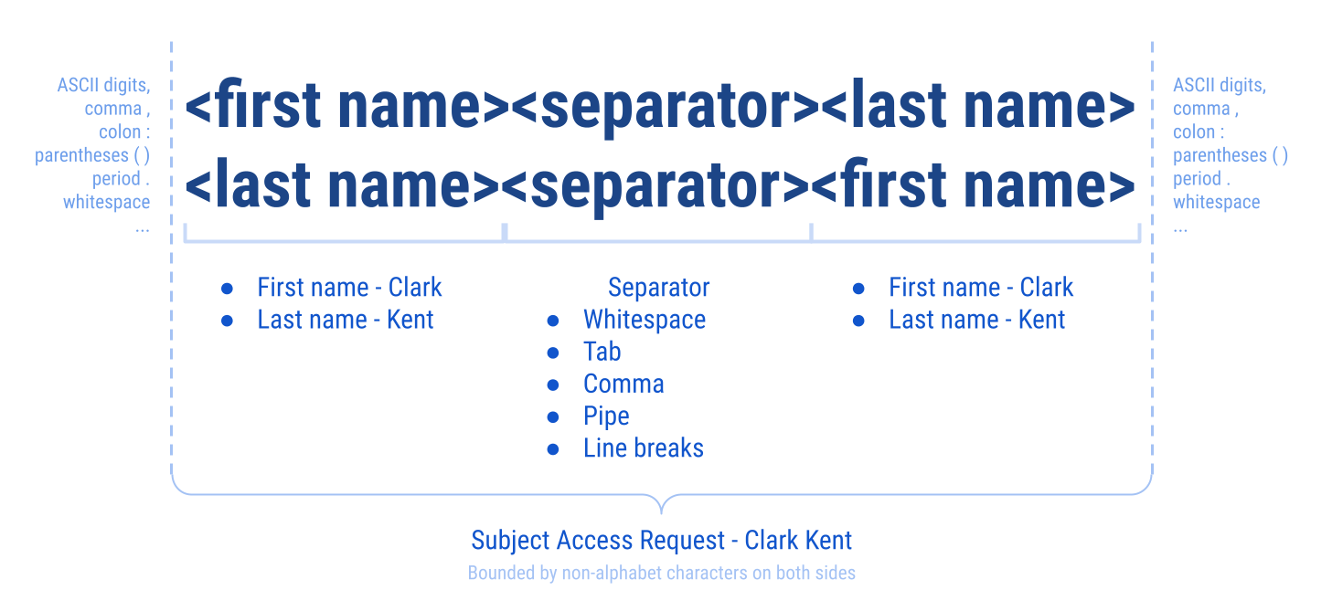 Subject Access Request example requirements