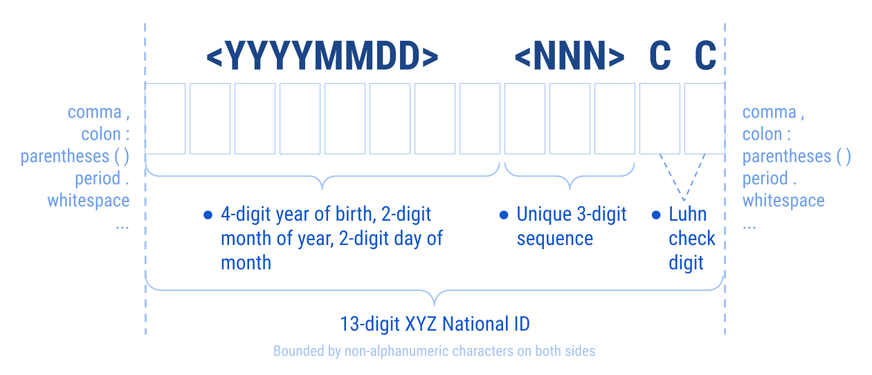 XYZ National ID example requirements
